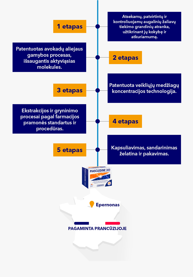Fabrication du médicament piascledine